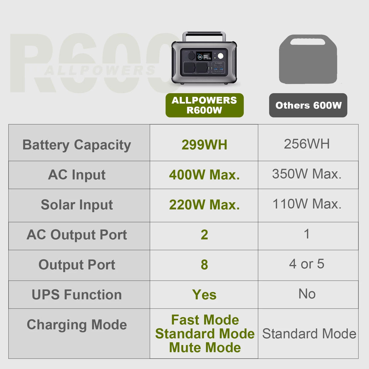 Portable Power Station 600W 299Wh LiFePO4 W145